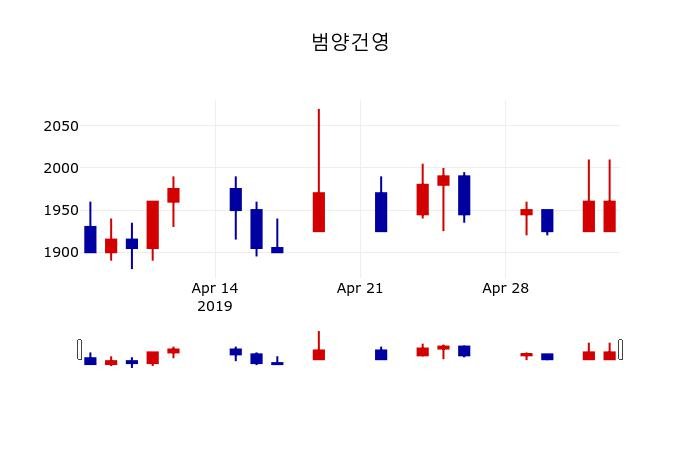 ▲지난 30영업일 동안 범양건영 주가변동정보