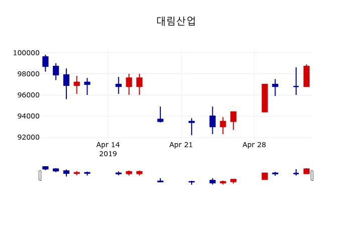▲지난 30영업일 동안 대림산업 주가변동정보