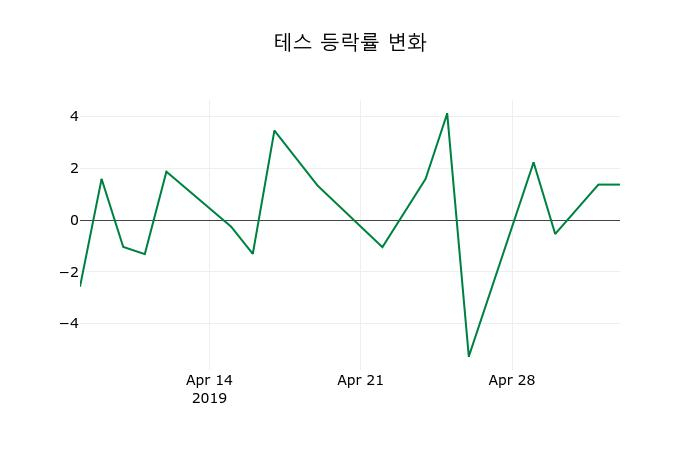 ▲지난 2주간의 등락률 변동정보