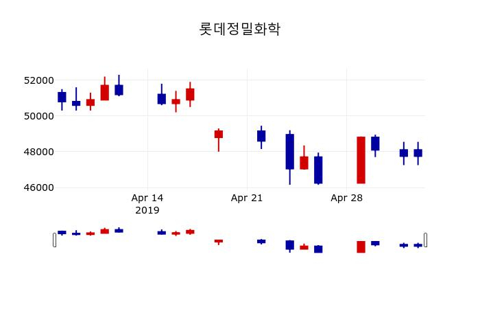 ▲지난 30영업일 동안 롯데정밀화학 주가변동정보