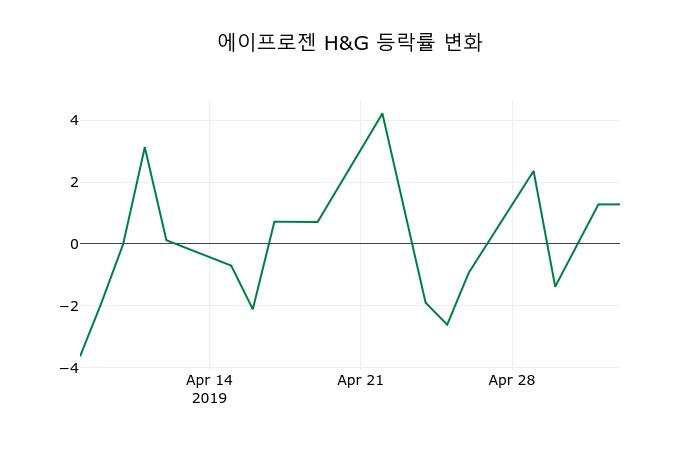 ▲지난 2주간의 등락률 변동정보