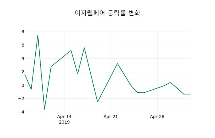 ▲지난 2주간의 등락률 변동정보