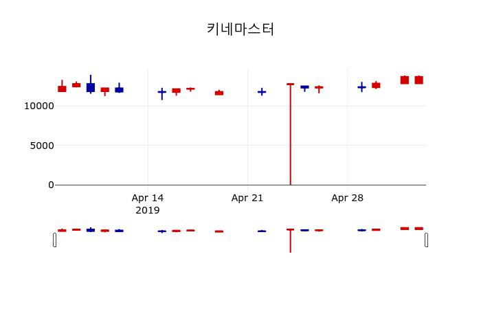 ▲지난 30영업일 동안 키네마스터 주가변동정보