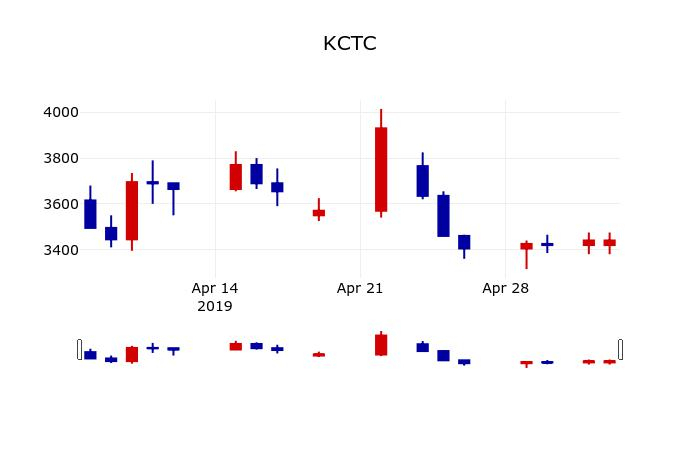 ▲지난 30영업일 동안 KCTC 주가변동정보