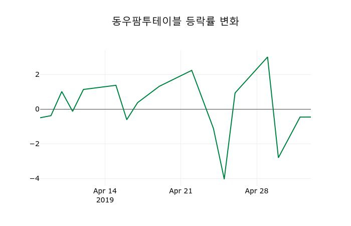 ▲지난 2주간의 등락률 변동정보