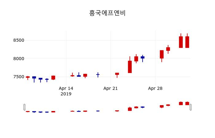 ▲지난 30영업일 동안 흥국에프엔비 주가변동정보