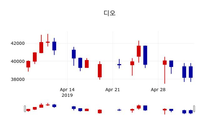 ▲지난 30영업일 동안 디오 주가변동정보
