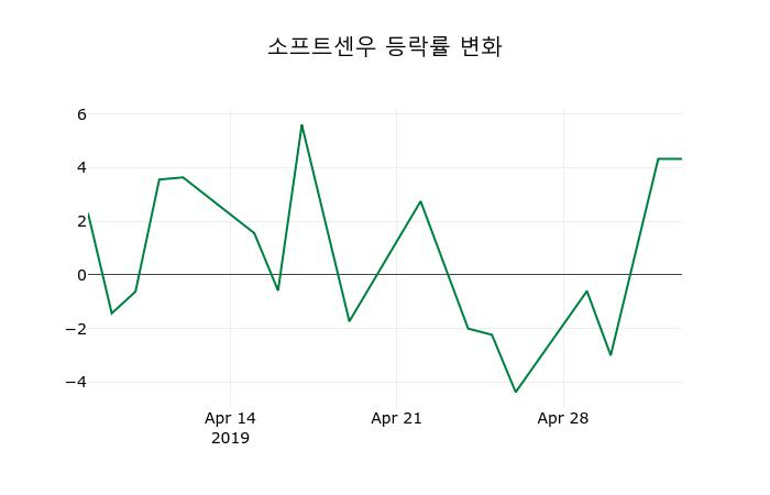 ▲지난 2주간의 등락률 변동정보