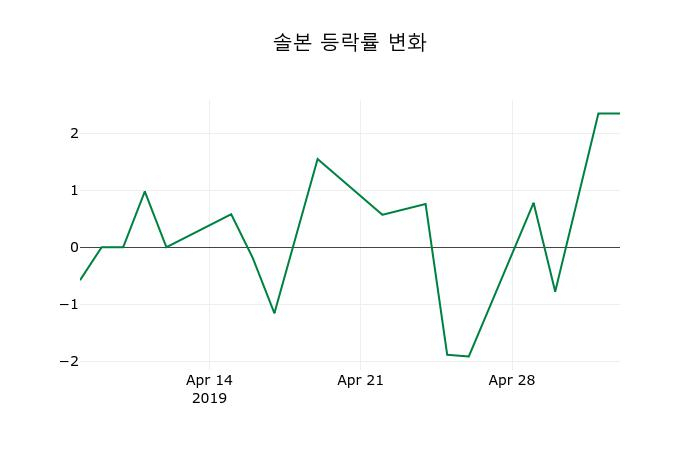 ▲지난 2주간의 등락률 변동정보