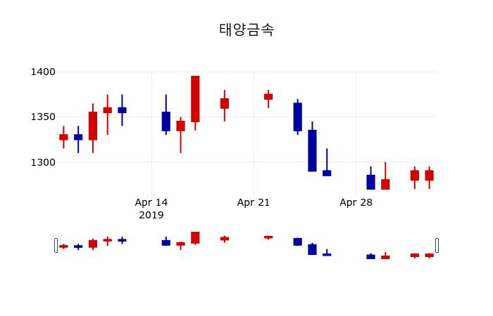 ▲지난 30영업일 동안 태양금속 주가변동정보