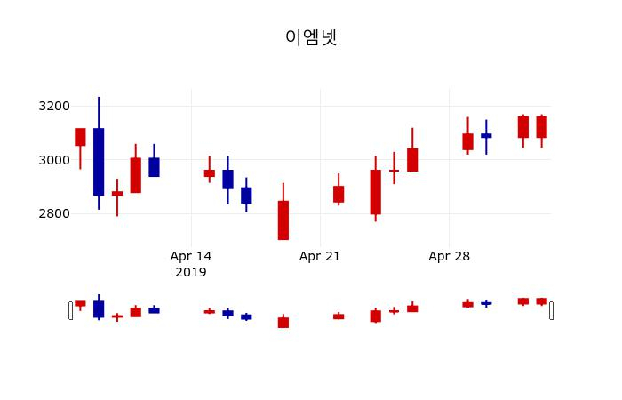 ▲지난 30영업일 동안 이엠넷 주가변동정보
