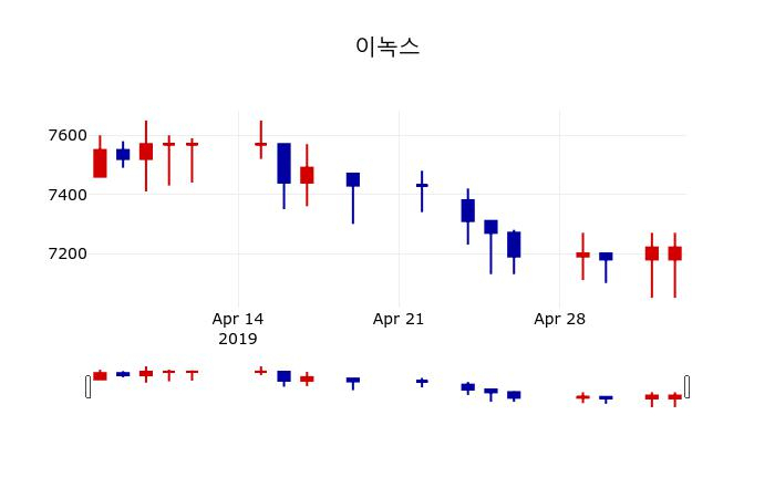 ▲지난 30영업일 동안 이녹스 주가변동정보