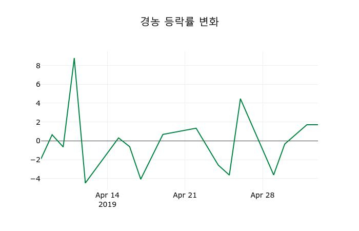 ▲지난 2주간의 등락률 변동정보