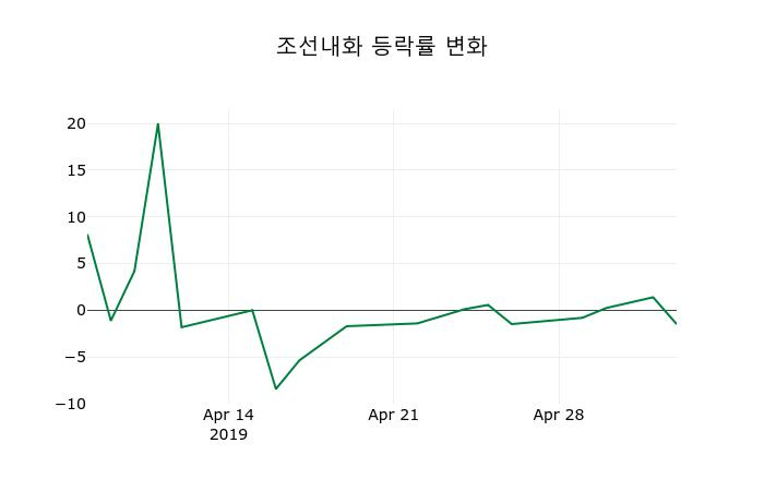 ▲지난 2주간의 등락률 변동정보