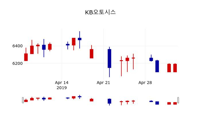 ▲지난 30영업일 동안 KB오토시스 주가변동정보