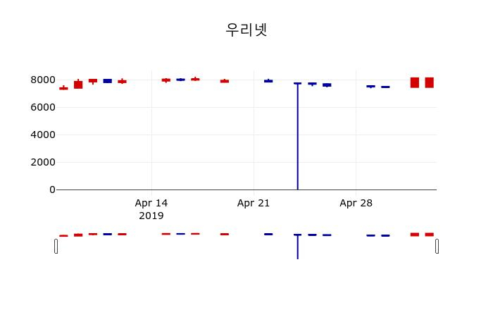 ▲지난 30영업일 동안 우리넷 주가변동정보