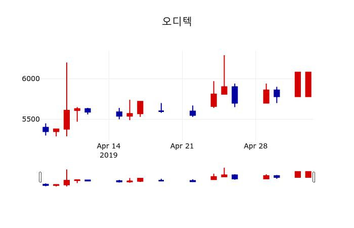 ▲지난 30영업일 동안 오디텍 주가변동정보