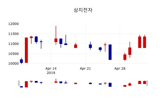 ▲지난 30영업일 동안 삼지전자 주가변동정보