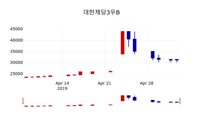 ▲지난 30영업일 동안 대한제당3우B 주가변동정보