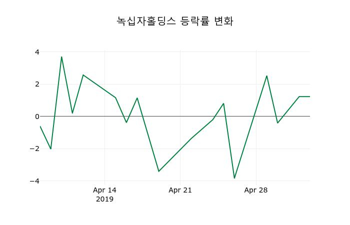 ▲지난 2주간의 등락률 변동정보