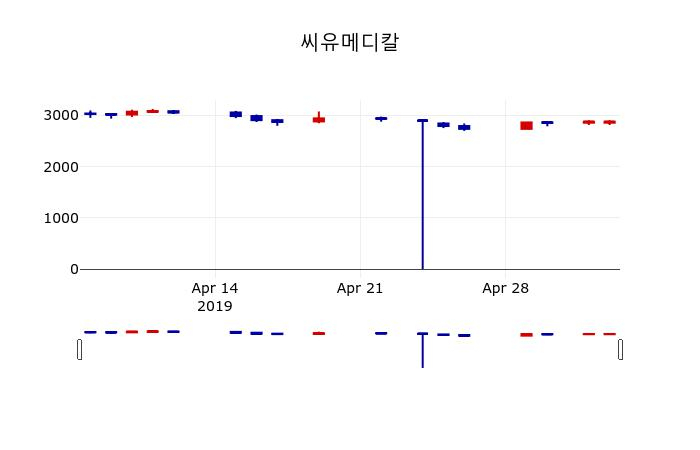 ▲지난 30영업일 동안 씨유메디칼 주가변동정보