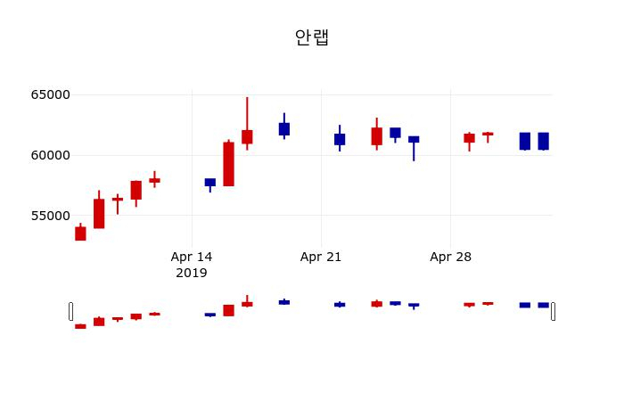 ▲지난 30영업일 동안 안랩 주가변동정보