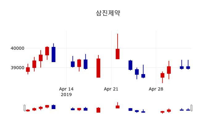 ▲지난 30영업일 동안 삼진제약 주가변동정보
