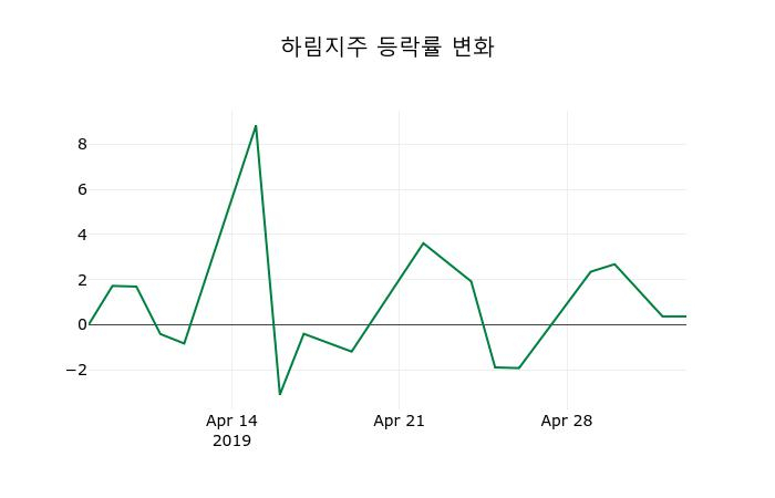 ▲지난 2주간의 등락률 변동정보