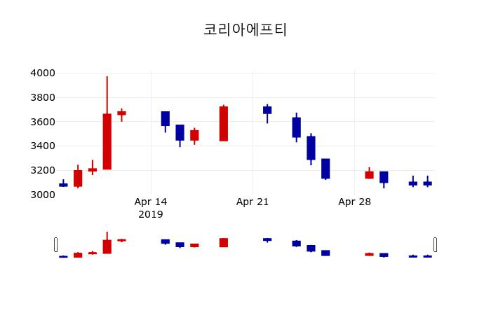 ▲지난 30영업일 동안 코리아에프티 주가변동정보