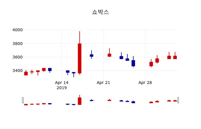 ▲지난 30영업일 동안 쇼박스 주가변동정보