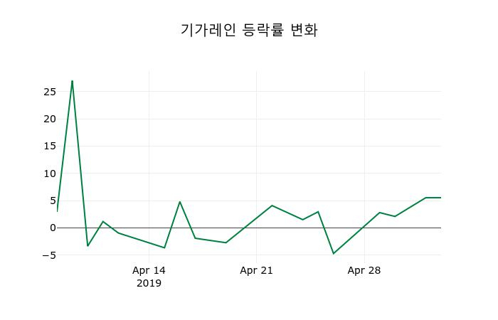 ▲지난 2주간의 등락률 변동정보