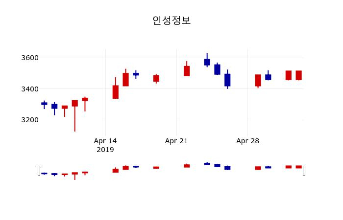 ▲지난 30영업일 동안 인성정보 주가변동정보