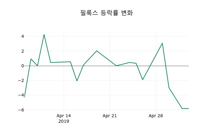 ▲지난 2주간의 등락률 변동정보