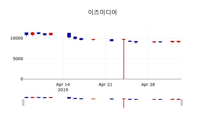 ▲지난 30영업일 동안 이즈미디어 주가변동정보