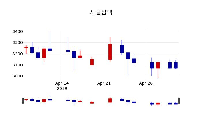 ▲지난 30영업일 동안 지엘팜텍 주가변동정보