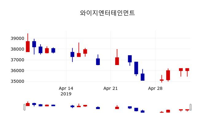 ▲지난 30영업일 동안 와이지엔터테인먼트 주가변동정보