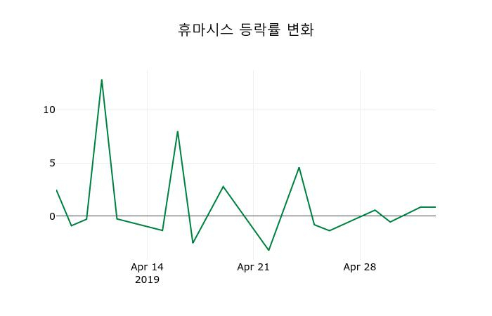 ▲지난 2주간의 등락률 변동정보