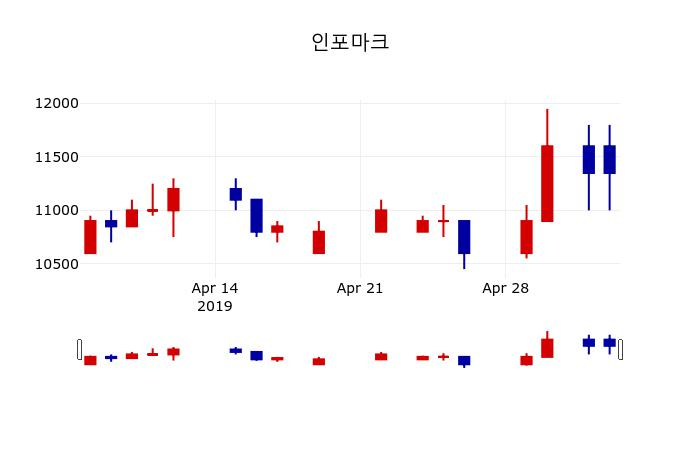 ▲지난 30영업일 동안 인포마크 주가변동정보
