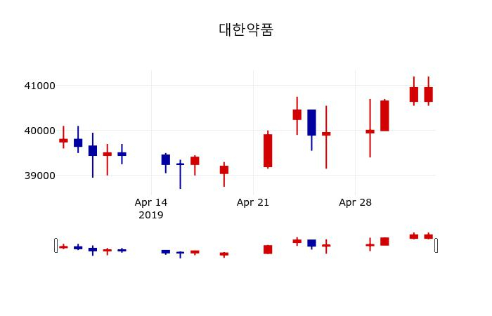 ▲지난 30영업일 동안 대한약품 주가변동정보