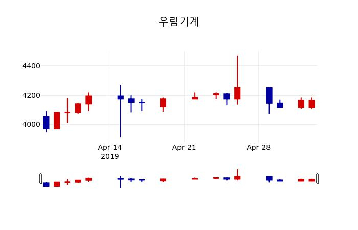 ▲지난 30영업일 동안 우림기계 주가변동정보