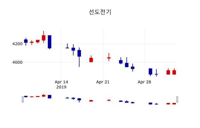 ▲지난 30영업일 동안 선도전기 주가변동정보