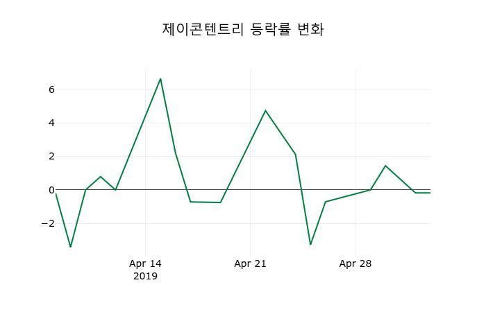 ▲지난 2주간의 등락률 변동정보