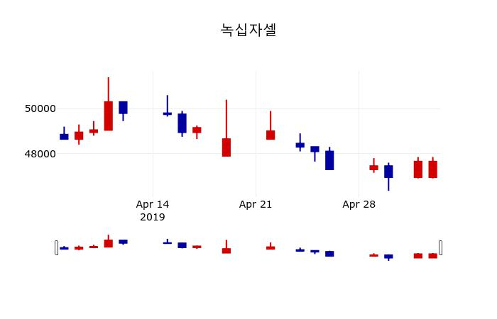 ▲지난 30영업일 동안 녹십자셀 주가변동정보