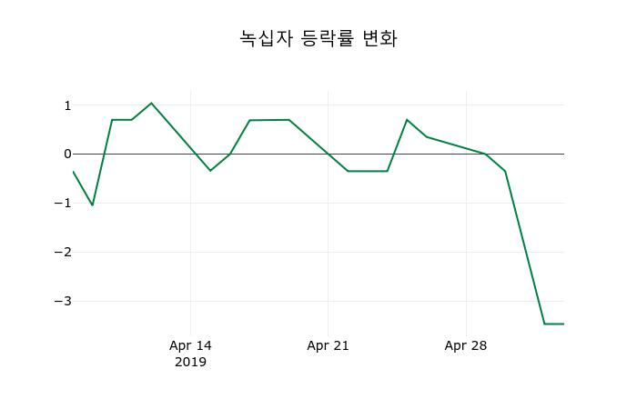 ▲지난 2주간의 등락률 변동정보