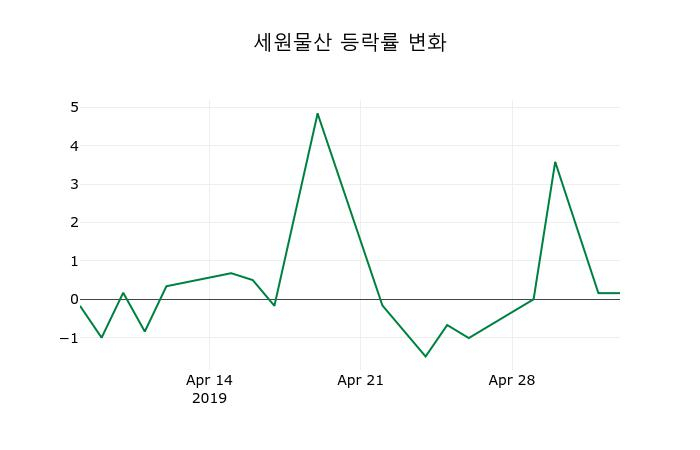 ▲지난 2주간의 등락률 변동정보