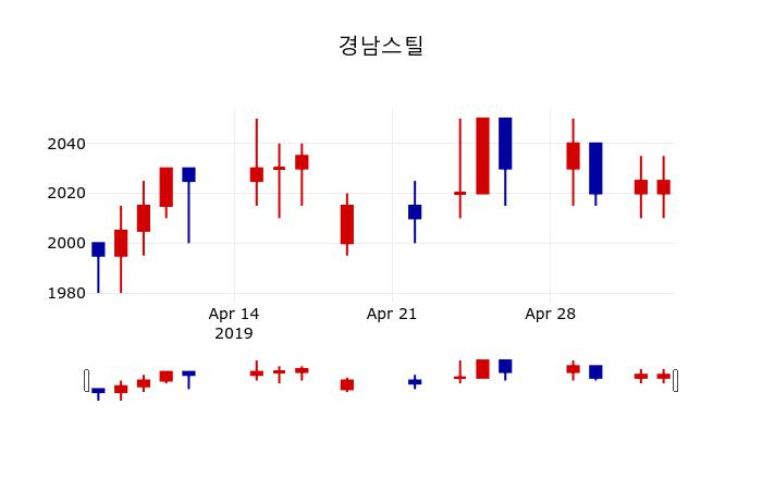 ▲지난 30영업일 동안 경남스틸 주가변동정보