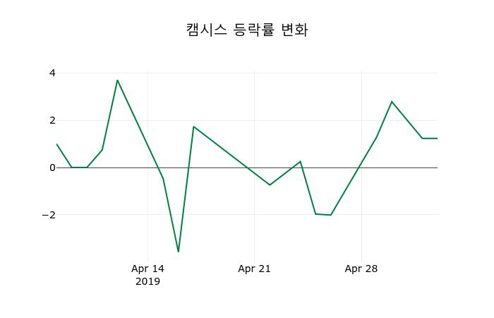 ▲지난 2주간의 등락률 변동정보