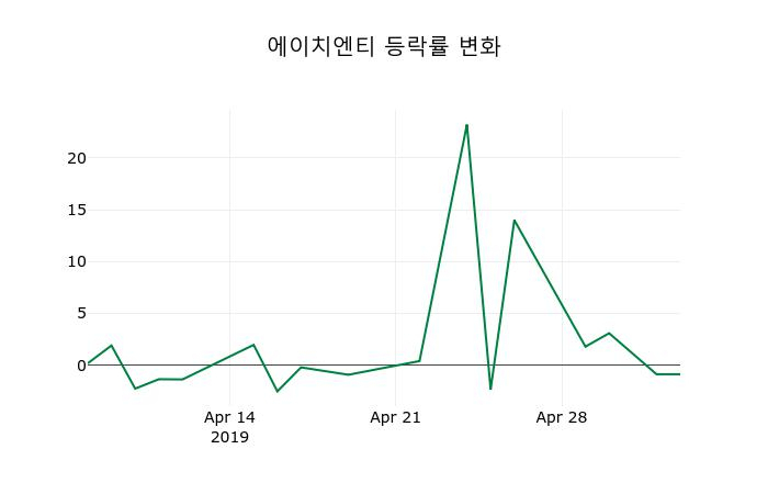 ▲지난 2주간의 등락률 변동정보