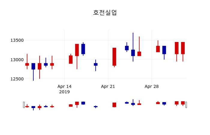 ▲지난 30영업일 동안 호전실업 주가변동정보