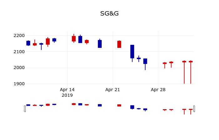 ▲지난 30영업일 동안 SG&G 주가변동정보